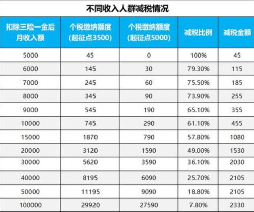 个税起征点提高摇号政策会调整吗「建议提高个税起征点为10000元以上」 太阳能电池板