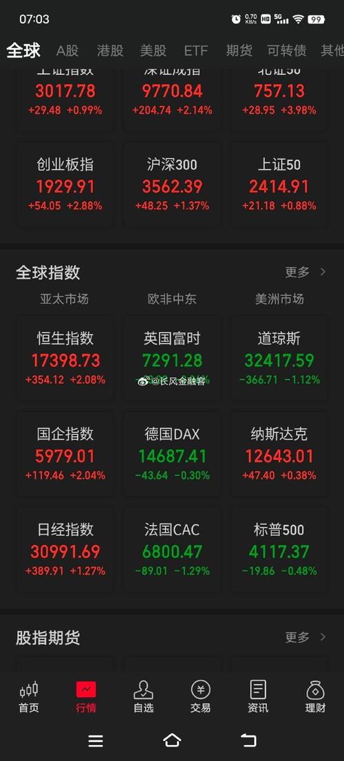 今天三大股指收红，明天1月7日星期四股市怎么走「股市投资机会」 太阳能电池片